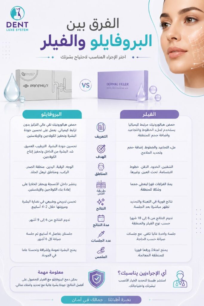 الفرق بين البروفايلو والفيلر؟